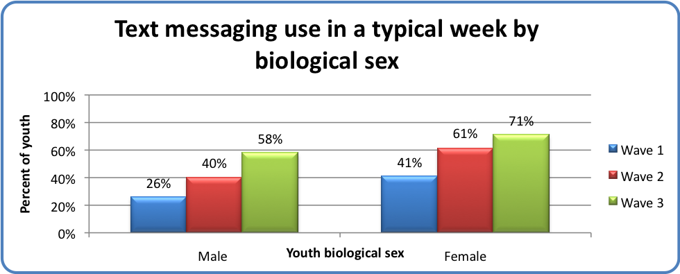 Text messaging use in a typical week by biological sex 