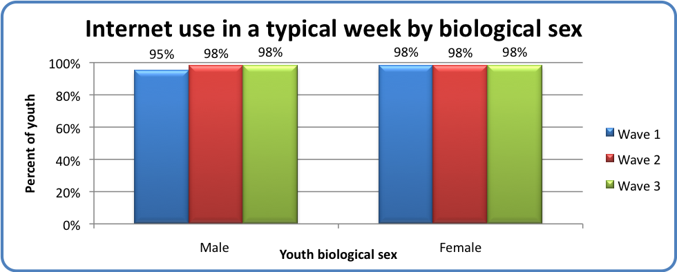 Internet use in a typical week by biological sex 