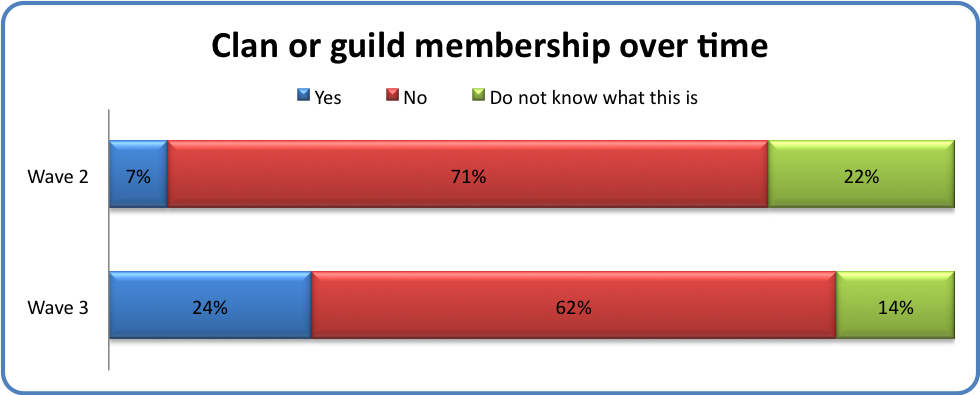 Clan or guild membership over time