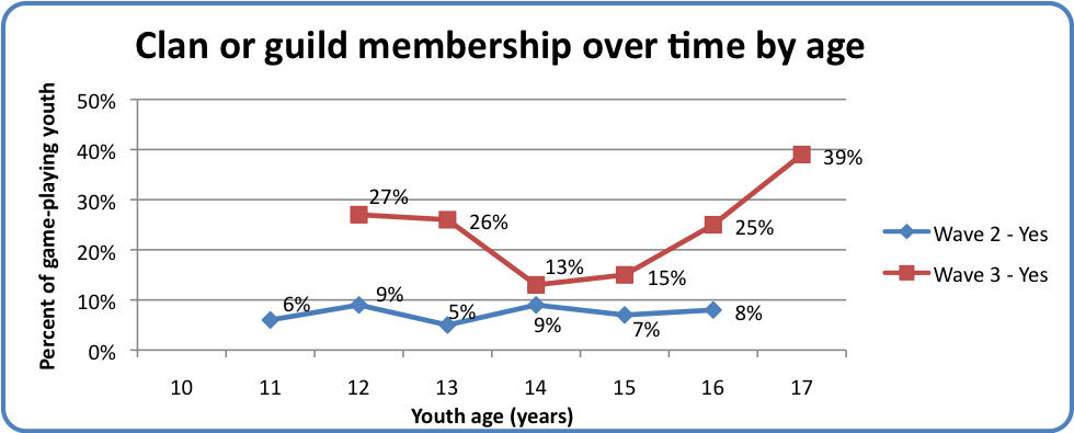 Clan or guild membership over time by age