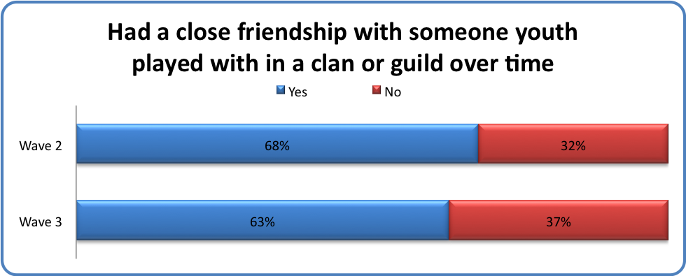 Had a close friendship with someone youth played with in a clan or guild over time 